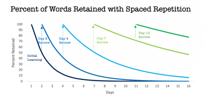 Spaced Repetition Chart